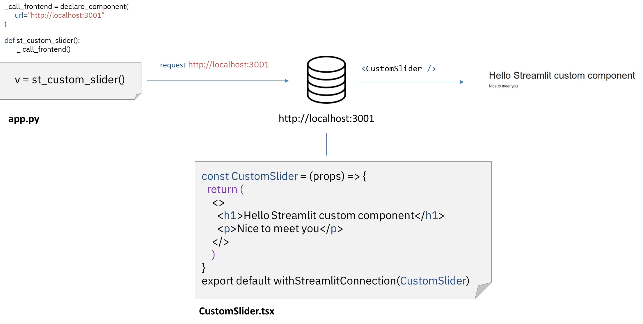Static rendering recap